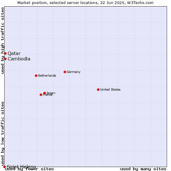 Market position of Qatar vs. Cambodia vs. Saint Helena