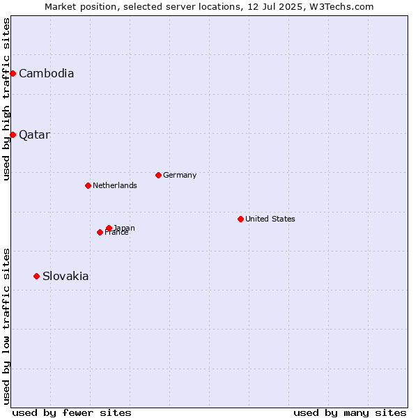 Market position of Slovakia vs. Qatar vs. Cambodia