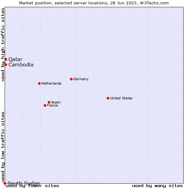 Market position of Qatar vs. Cambodia vs. South Sudan