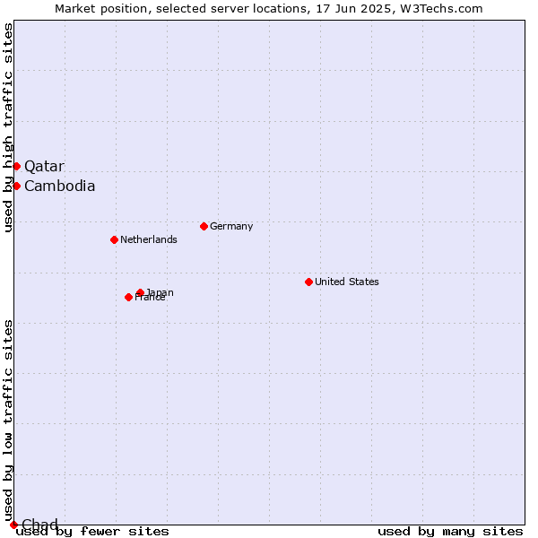 Market position of Qatar vs. Cambodia vs. Chad
