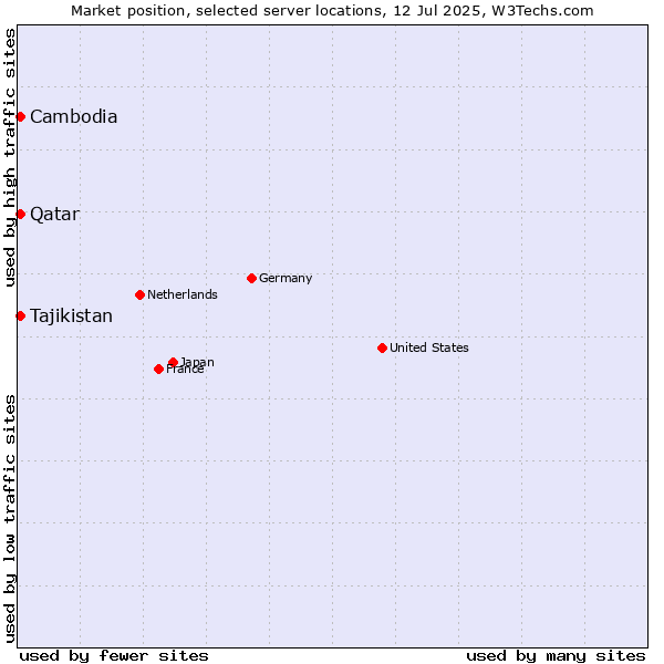 Market position of Qatar vs. Tajikistan vs. Cambodia