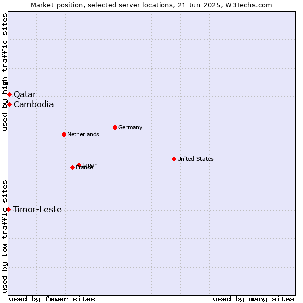 Market position of Qatar vs. Cambodia vs. Timor-Leste