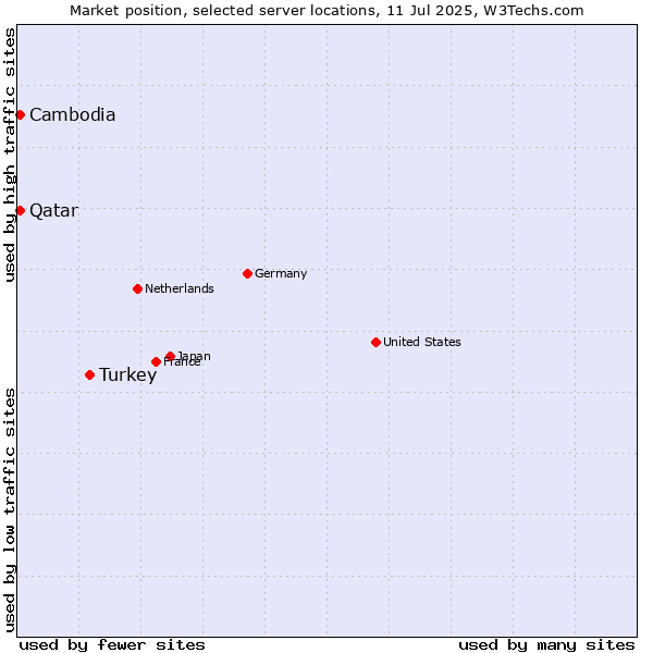Market position of Turkey vs. Qatar vs. Cambodia
