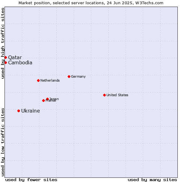 Market position of Ukraine vs. Qatar vs. Cambodia