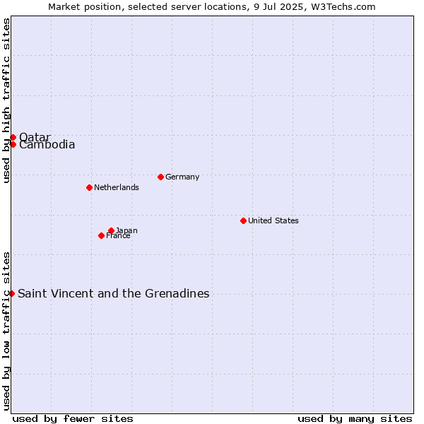 Market position of Qatar vs. Cambodia vs. Saint Vincent and the Grenadines