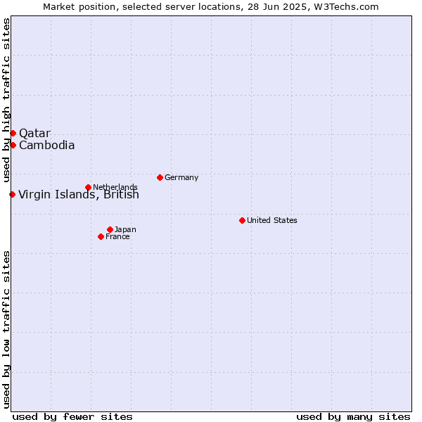 Market position of Qatar vs. Cambodia vs. Virgin Islands, British