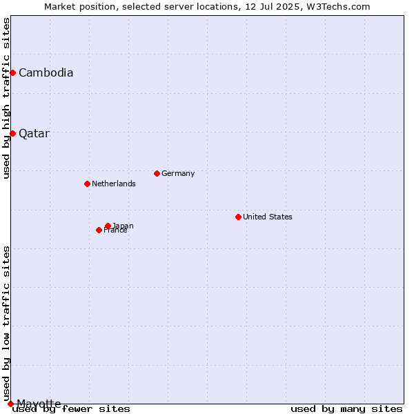 Market position of Qatar vs. Cambodia vs. Mayotte