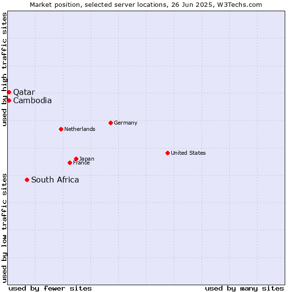 Market position of South Africa vs. Qatar vs. Cambodia