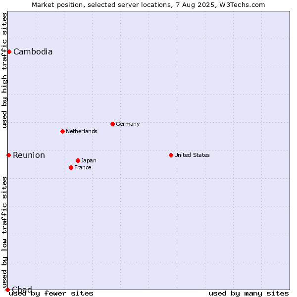 Market position of Cambodia vs. Reunion vs. Chad