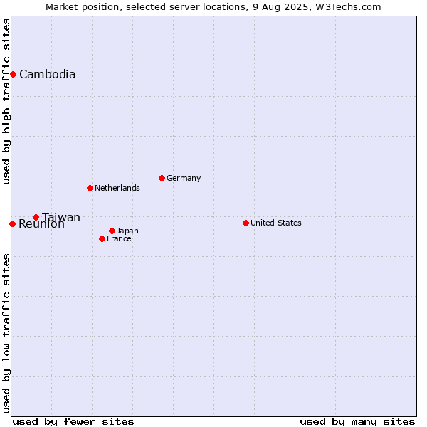 Market position of Taiwan vs. Cambodia vs. Reunion