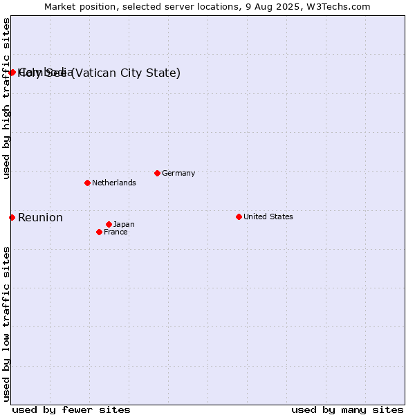 Market position of Cambodia vs. Reunion vs. Holy See (Vatican City State)