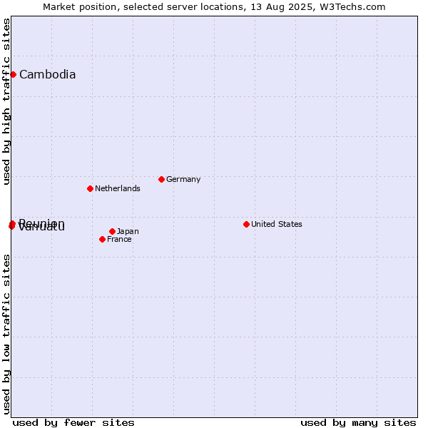 Market position of Cambodia vs. Reunion vs. Vanuatu
