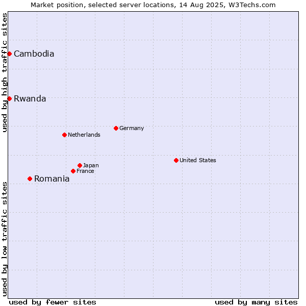 Market position of Romania vs. Rwanda vs. Cambodia