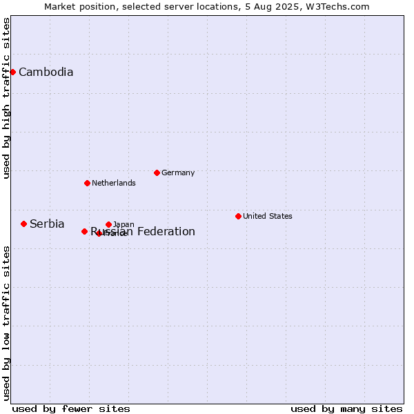 Market position of Russian Federation vs. Serbia vs. Cambodia