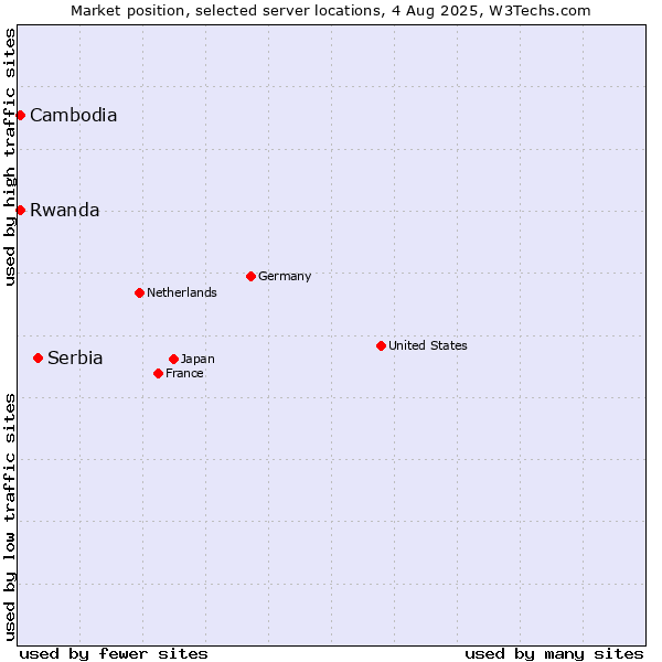 Market position of Serbia vs. Rwanda vs. Cambodia