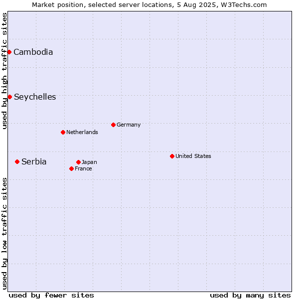 Market position of Serbia vs. Seychelles vs. Cambodia