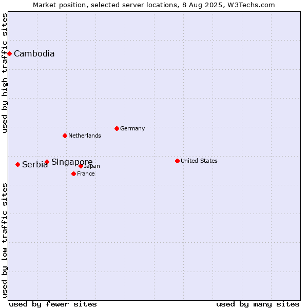 Market position of Singapore vs. Serbia vs. Cambodia