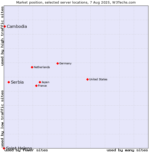 Market position of Serbia vs. Cambodia vs. Saint Helena