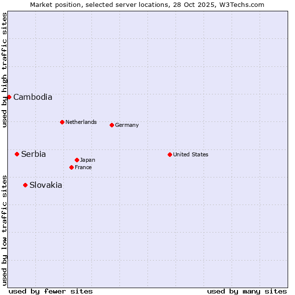 Market position of Slovakia vs. Serbia vs. Cambodia