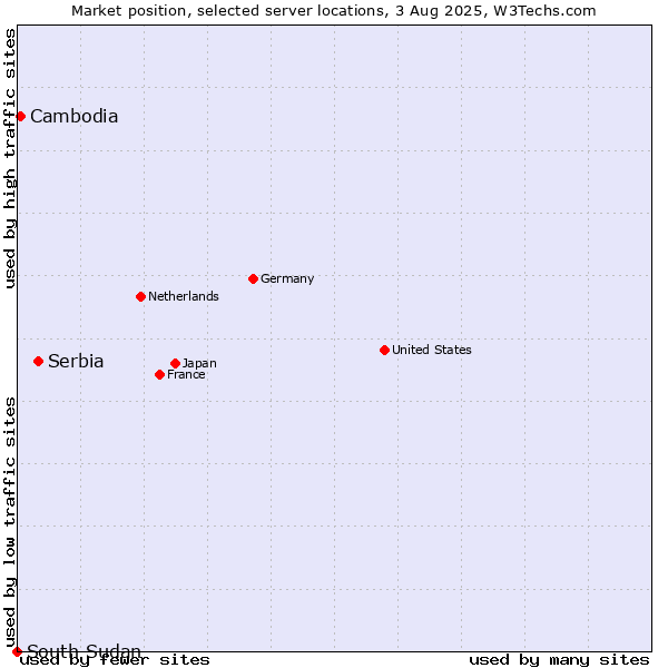 Market position of Serbia vs. Cambodia vs. South Sudan