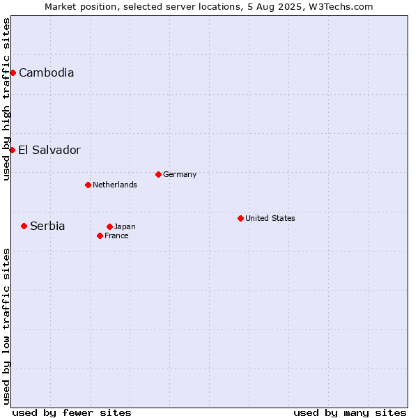 Market position of Serbia vs. Cambodia vs. El Salvador