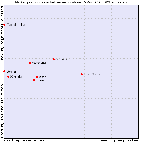 Market position of Serbia vs. Syria vs. Cambodia