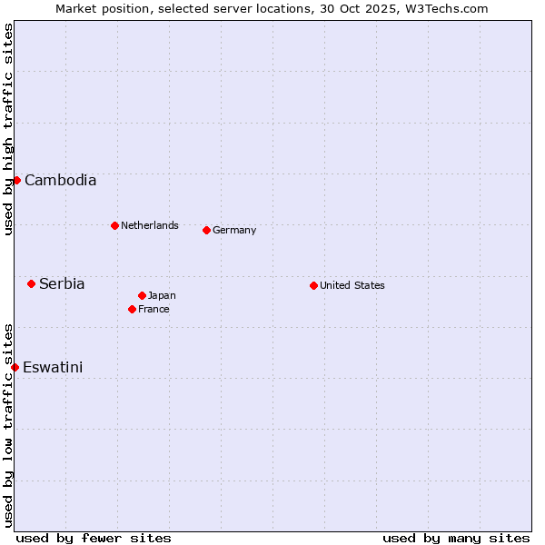 Market position of Serbia vs. Cambodia vs. Eswatini