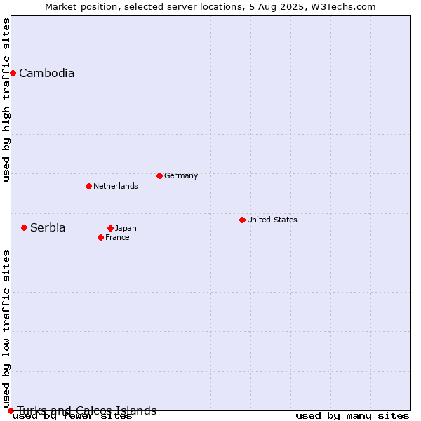 Market position of Serbia vs. Cambodia vs. Turks and Caicos Islands