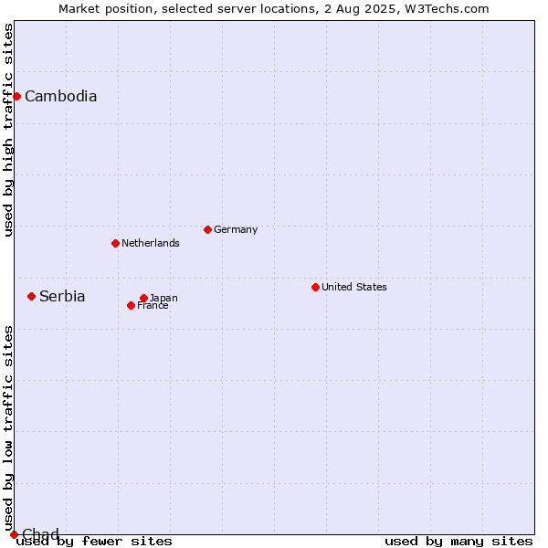 Market position of Serbia vs. Cambodia vs. Chad