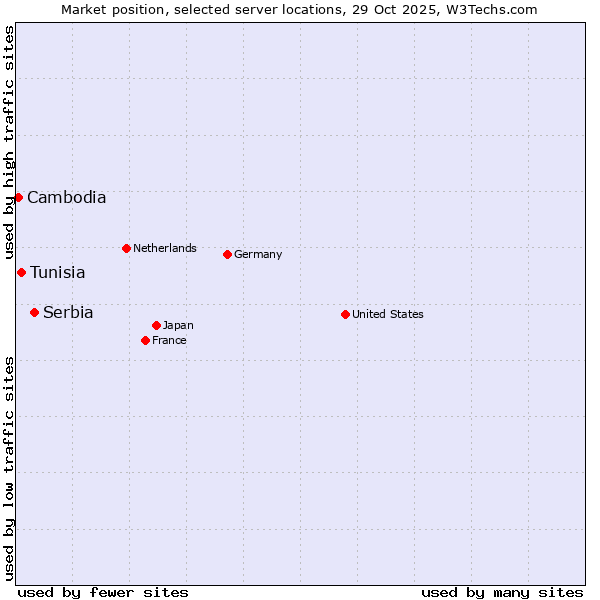 Market position of Serbia vs. Tunisia vs. Cambodia