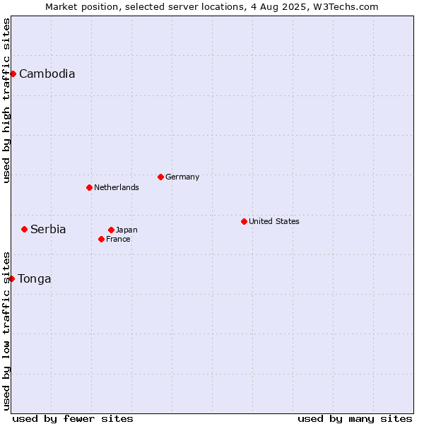 Market position of Serbia vs. Cambodia vs. Tonga