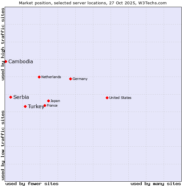 Market position of Turkey vs. Serbia vs. Cambodia