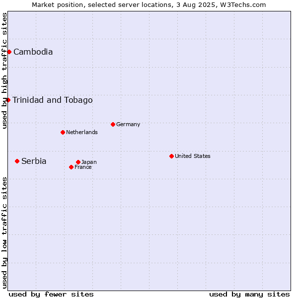 Market position of Serbia vs. Cambodia vs. Trinidad and Tobago