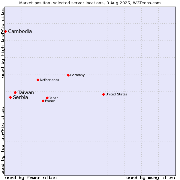 Market position of Taiwan vs. Serbia vs. Cambodia