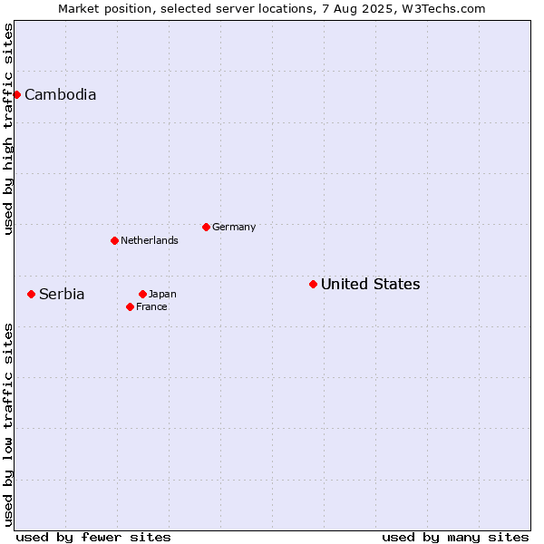 Market position of United States vs. Serbia vs. Cambodia