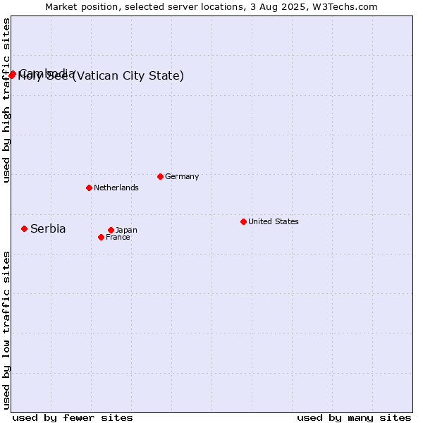 Market position of Serbia vs. Cambodia vs. Holy See (Vatican City State)