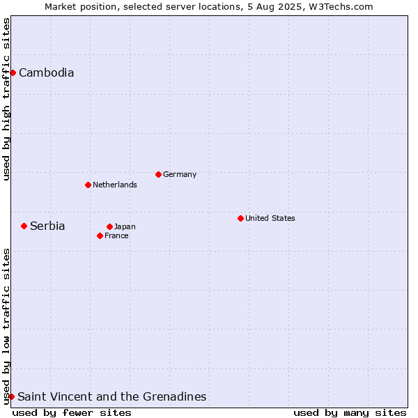 Market position of Serbia vs. Cambodia vs. Saint Vincent and the Grenadines