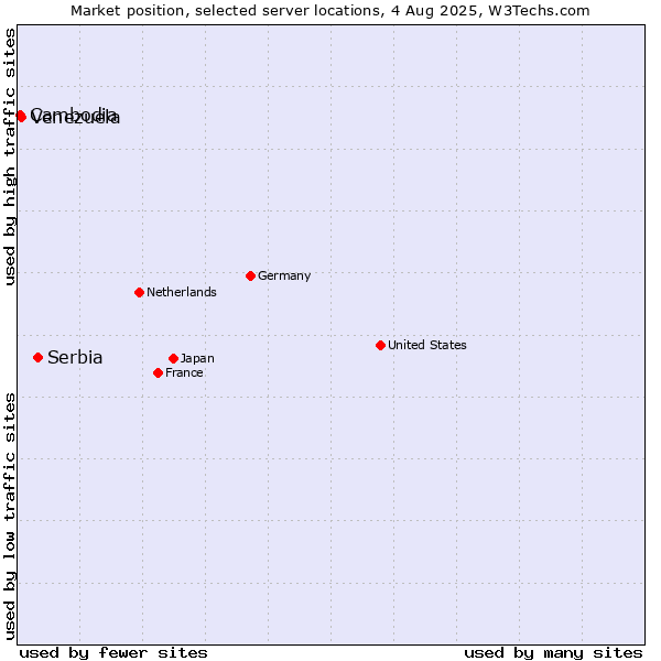 Market position of Serbia vs. Venezuela vs. Cambodia