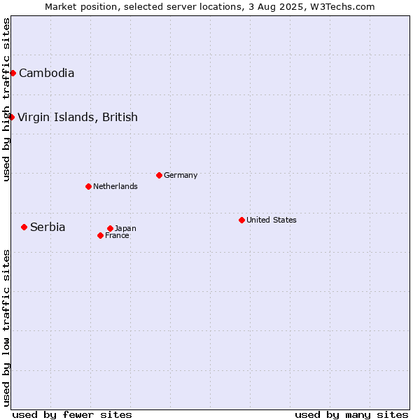 Market position of Serbia vs. Cambodia vs. Virgin Islands, British
