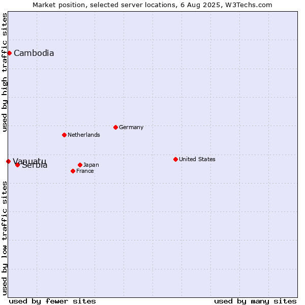 Market position of Serbia vs. Cambodia vs. Vanuatu