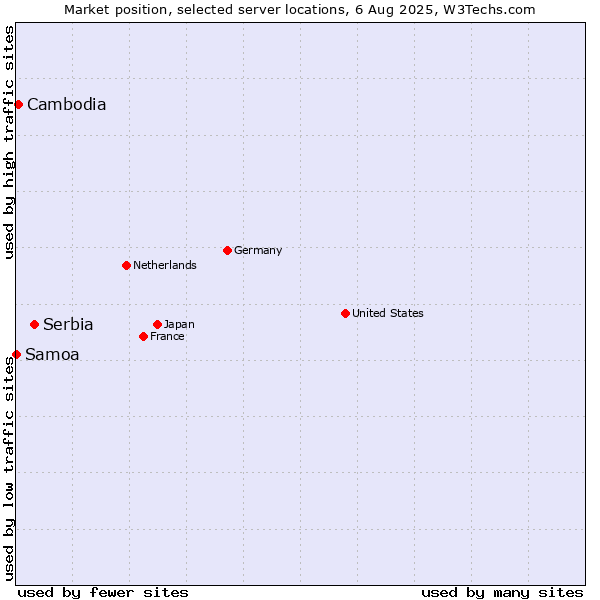 Market position of Serbia vs. Cambodia vs. Samoa