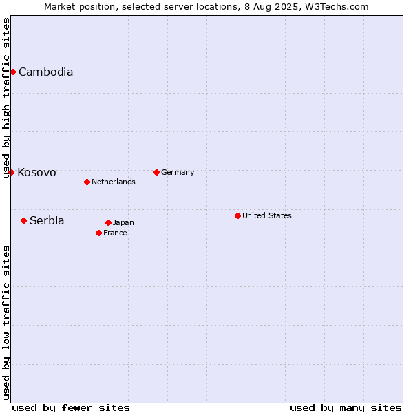Market position of Serbia vs. Cambodia vs. Kosovo