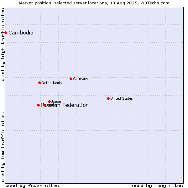 Market position of Russian Federation vs. Cambodia