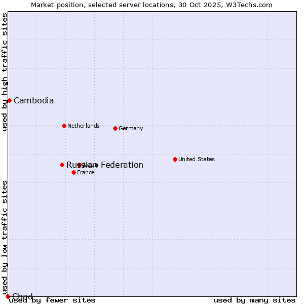 Market position of Russian Federation vs. Cambodia vs. Chad