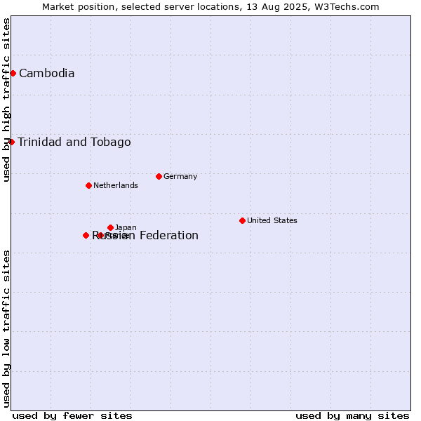 Market position of Russian Federation vs. Cambodia vs. Trinidad and Tobago