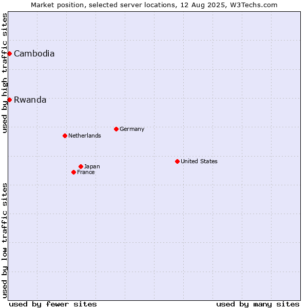 Market position of Rwanda vs. Cambodia