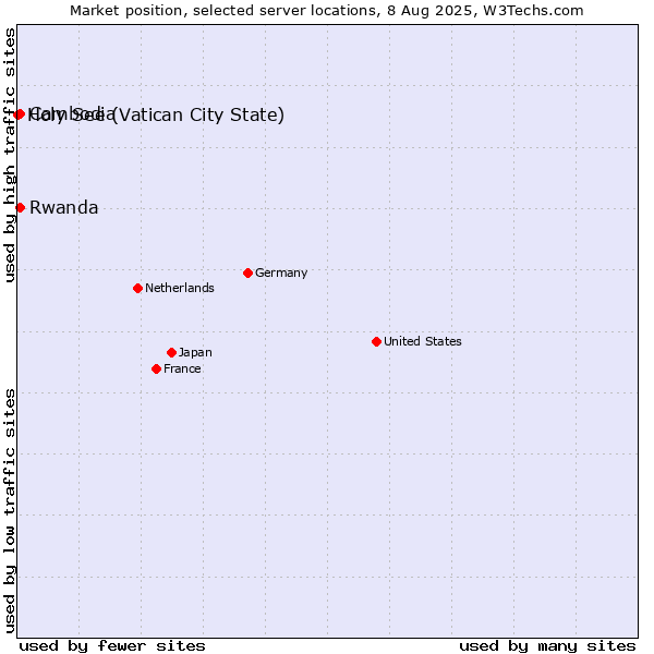 Market position of Rwanda vs. Cambodia vs. Holy See (Vatican City State)
