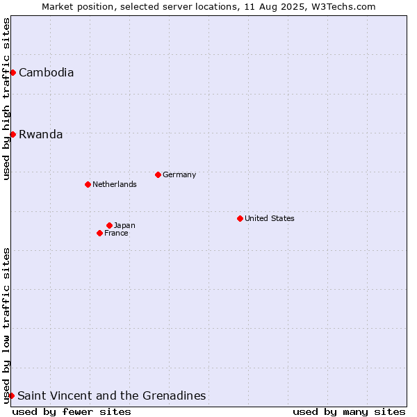 Market position of Rwanda vs. Cambodia vs. Saint Vincent and the Grenadines