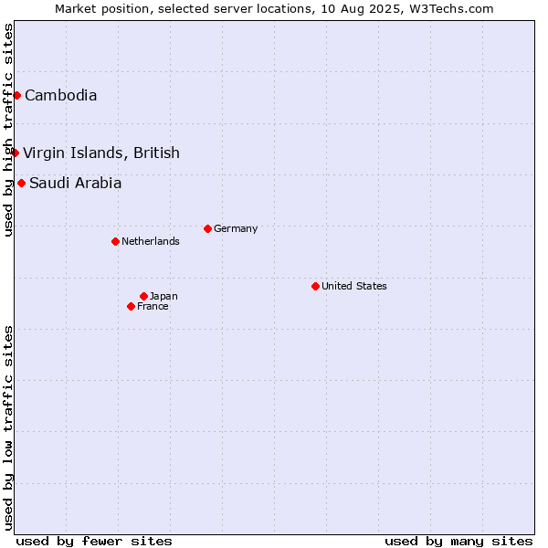 Market position of Saudi Arabia vs. Cambodia vs. Virgin Islands, British