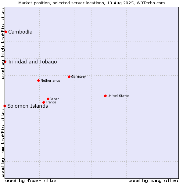 Market position of Cambodia vs. Trinidad and Tobago vs. Solomon Islands
